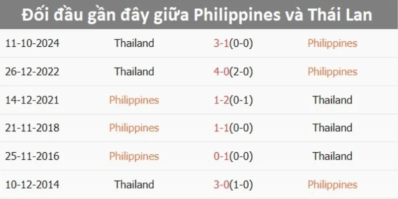 Kết quả dự đoán kết quả trận đấu Philippines và Thái Lan